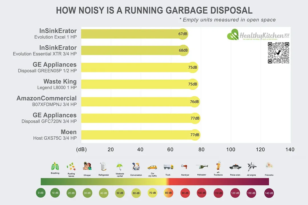 How Noisy Are Garbage Disposals
