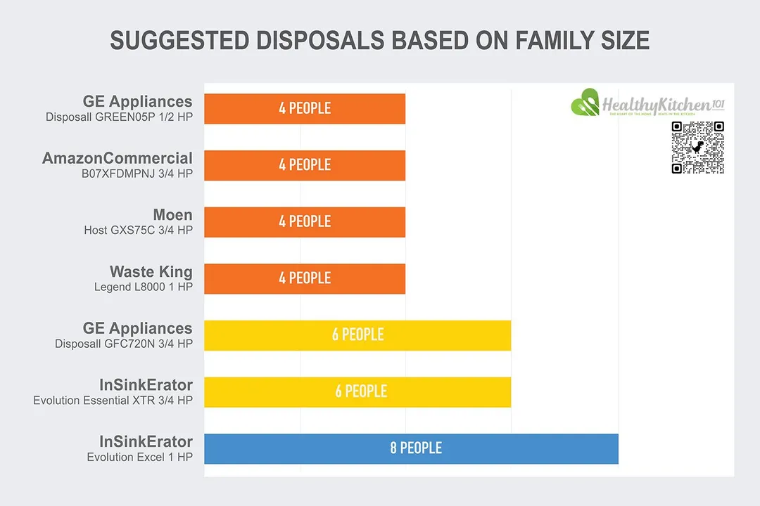 Suggested Disposals Based on Family Size