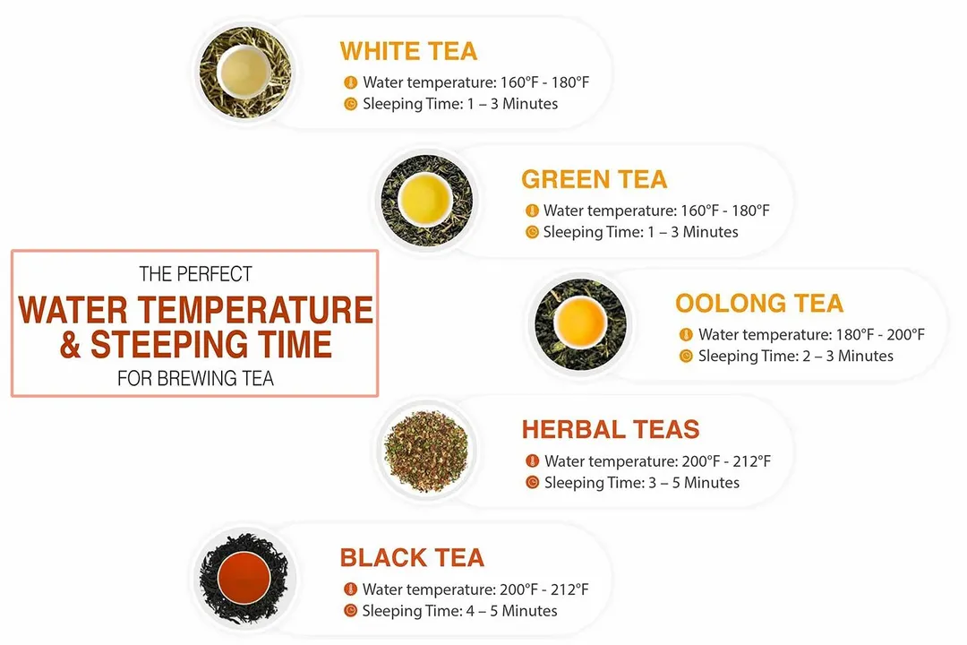 A quick guide on the perfect water temperature and steeping time for brewing 5 different types of tea. From the top down is white tea, green tea, oolong tea, herbal teas, and black tea.