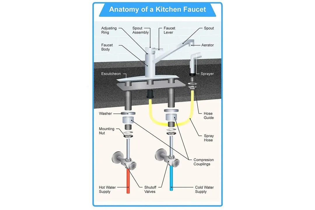 Anatomy of a Kitchen Faucet