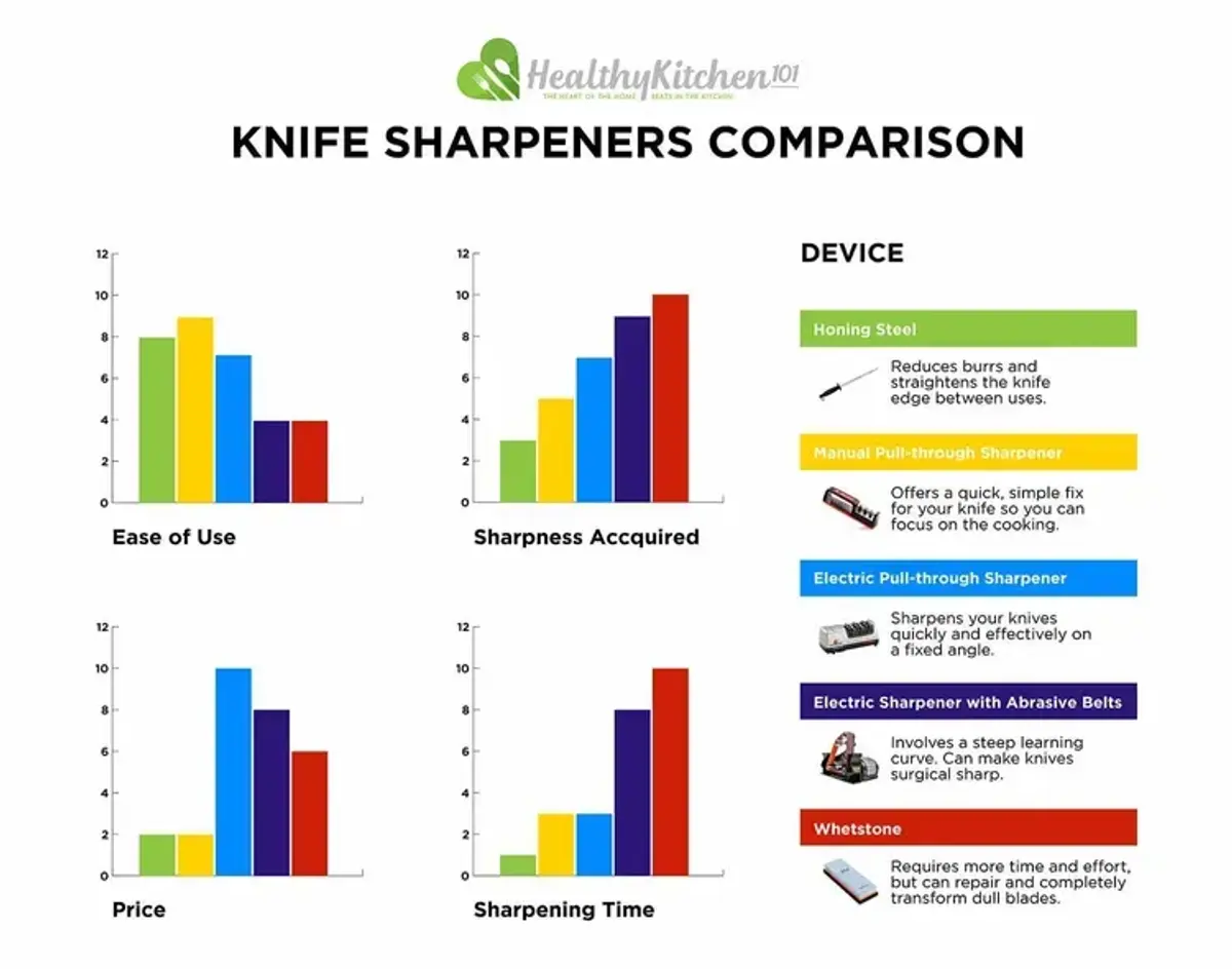 Knife Sharpeners Comparison