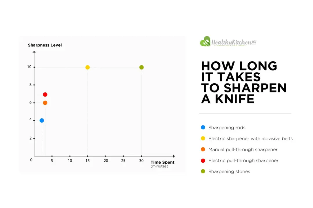 How Long It Takes To Sharpen A Knife