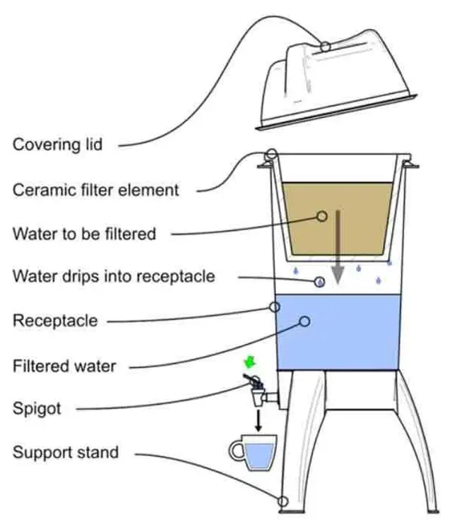 Ceramic water filters
