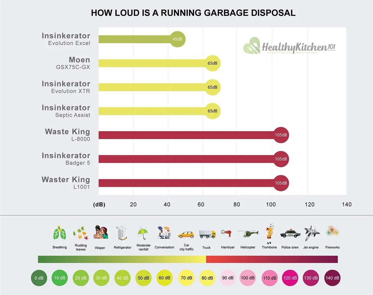 How Noisy Are Garbage Disposal