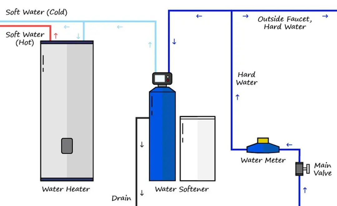 How to Install Your Water Softener