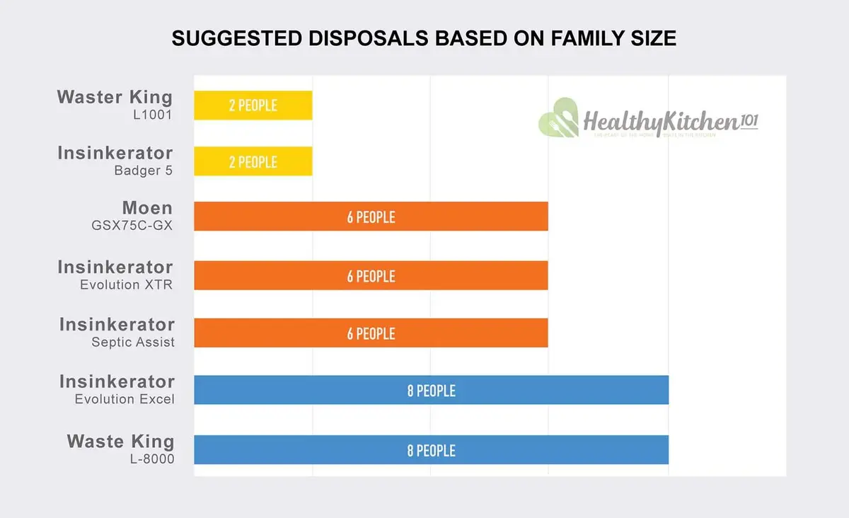 Suggested Disposals Based on Family Size