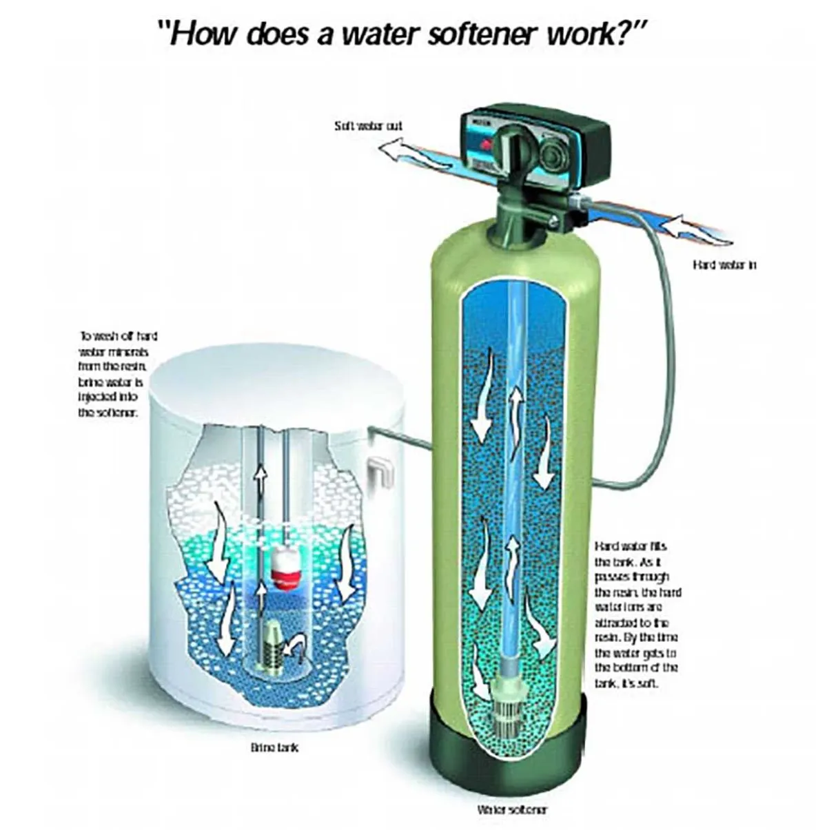 The Salt-Based Water Softener