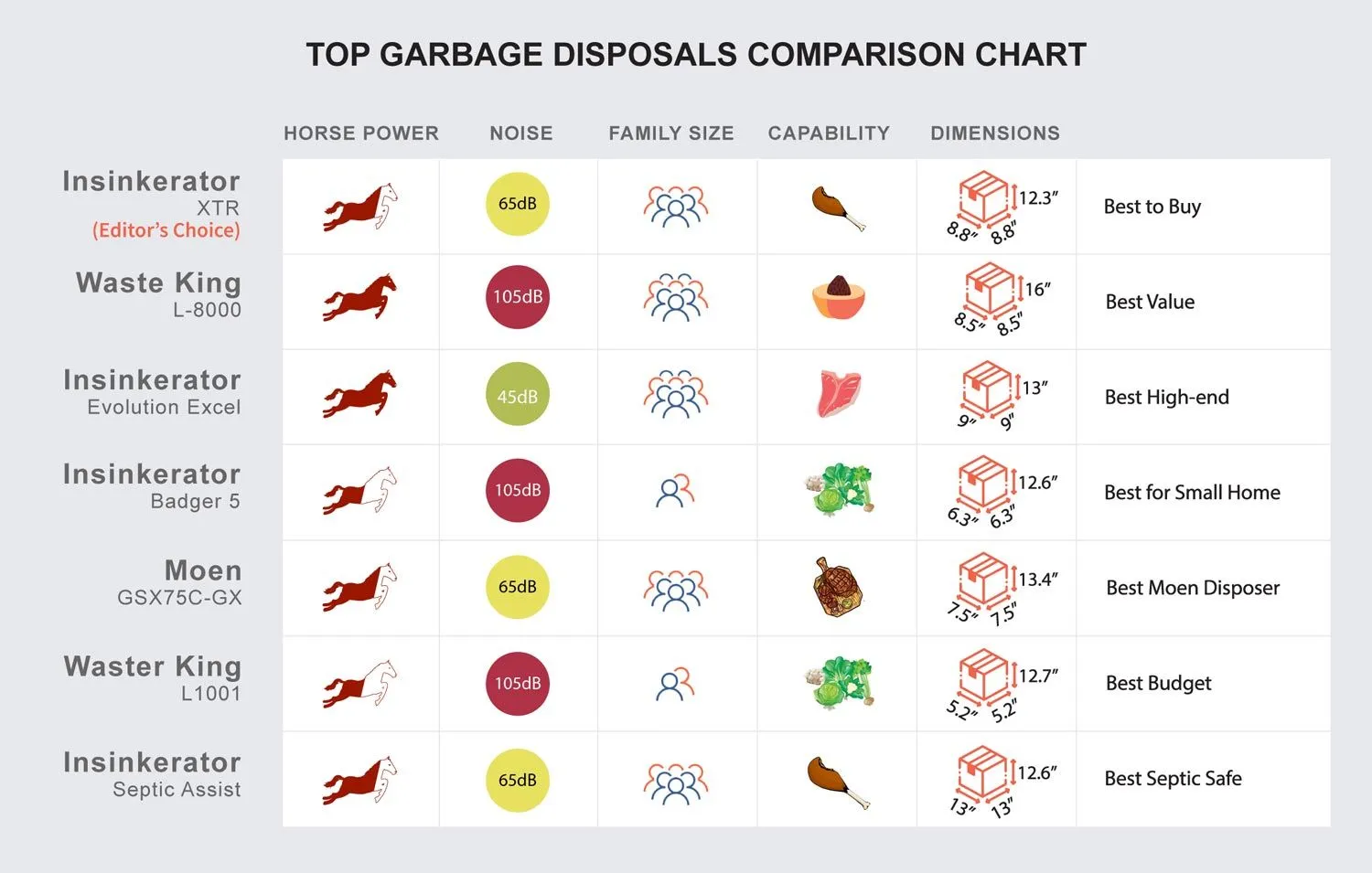 Garbage Disposal Comparison Chart