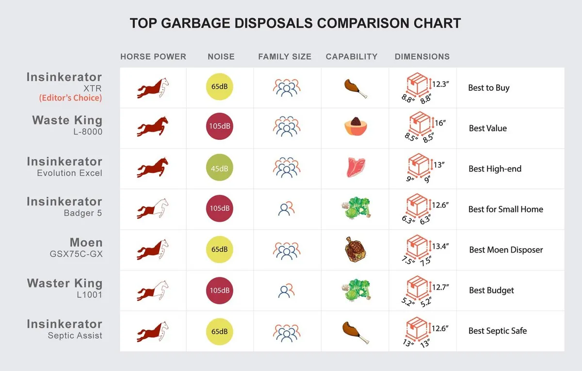 Top Garbage Disposals Comparison Chart