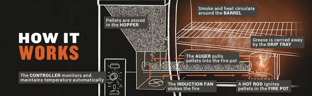 How Does A Pellet Grill Work