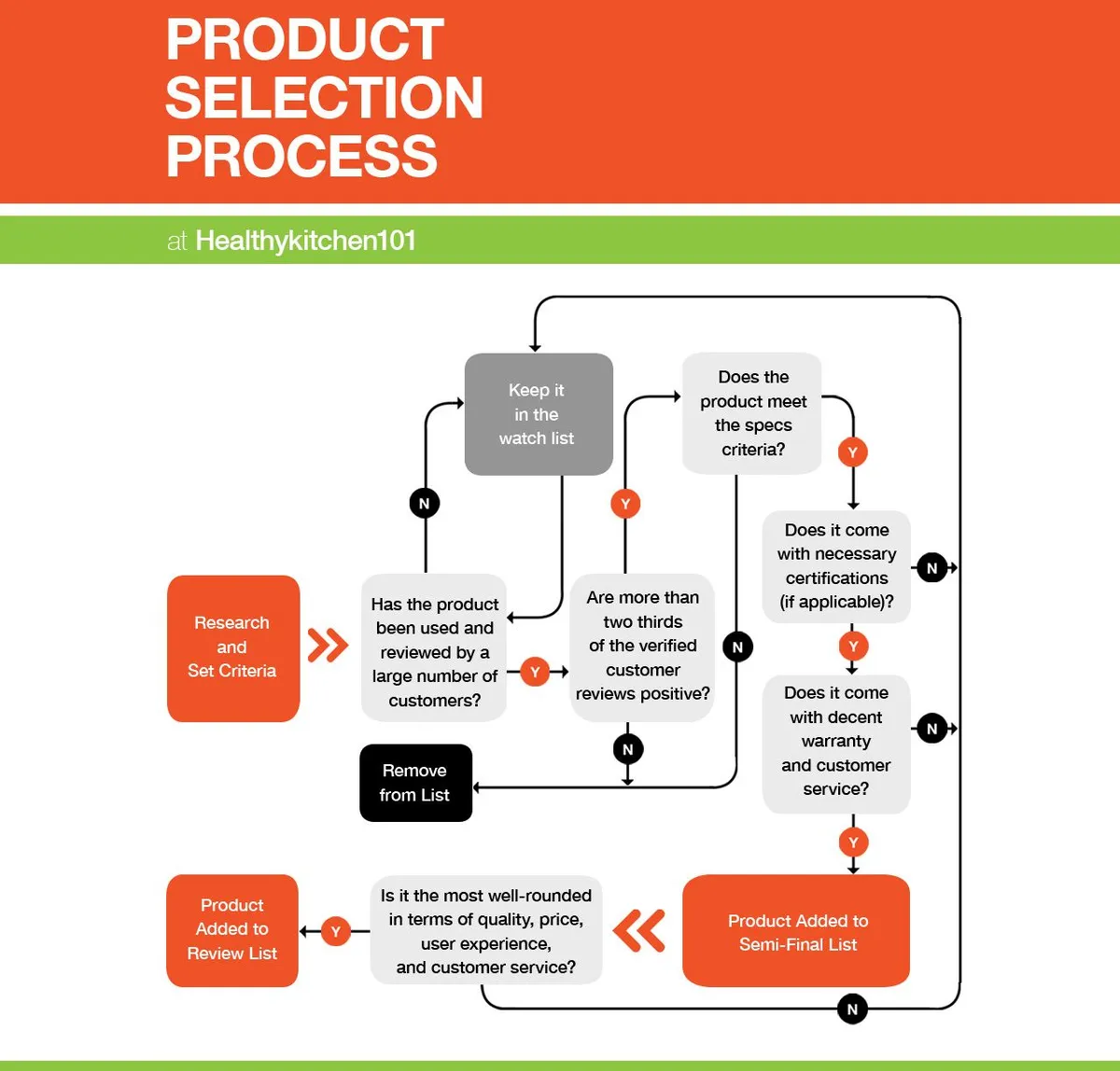 The Product Selection Process
