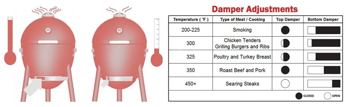 Guide to adjust the temperature through the dampers