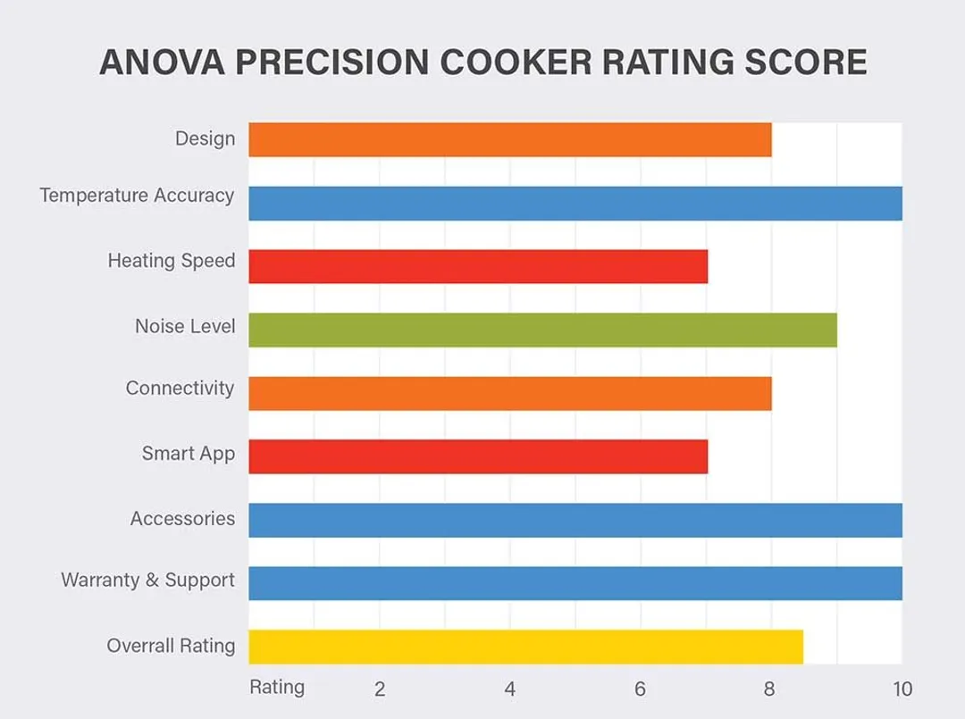Anova Precision Cooker Rating Score
