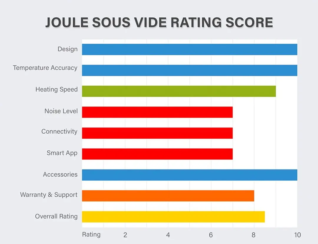 Breville Joule Sous Vide Review