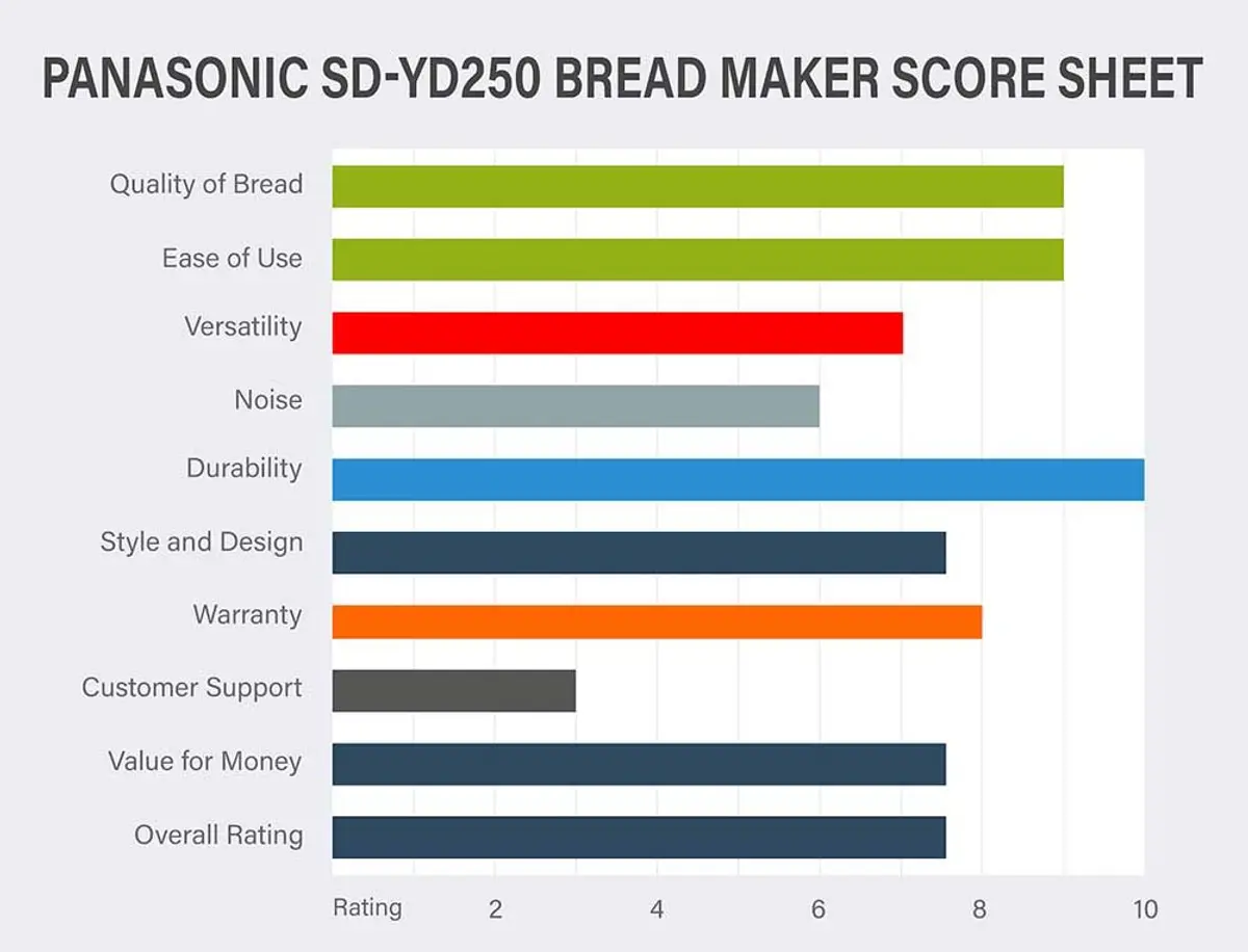 Panasonic SD-YD250 Bread Maker Review Score Sheet