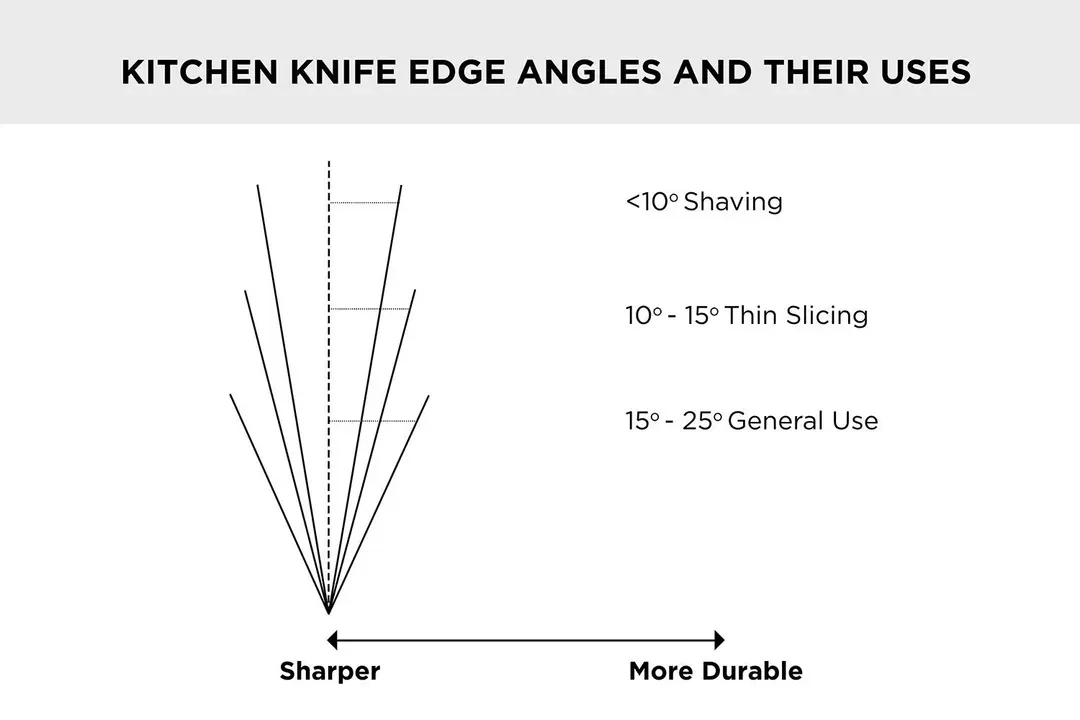 Kitchen Knife Edge AnglesKitchen Knife Edge Angles